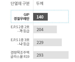 SIP 패널 대비 단열재 두께 비교